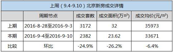 北京的房价在九月好像黯然失色北京周边的房价、例如廊坊市霸州房价