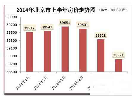 2014年北京房价是涨价还是跌价呢